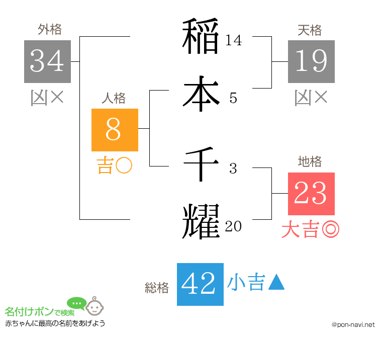 稲本 千耀さんの姓名判断結果
