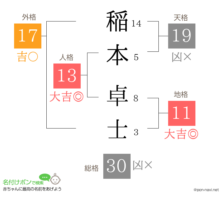 稲本 卓士さんの姓名判断結果