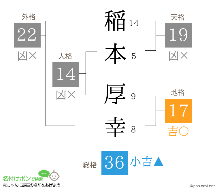 稲本 厚幸さんの姓名判断結果
