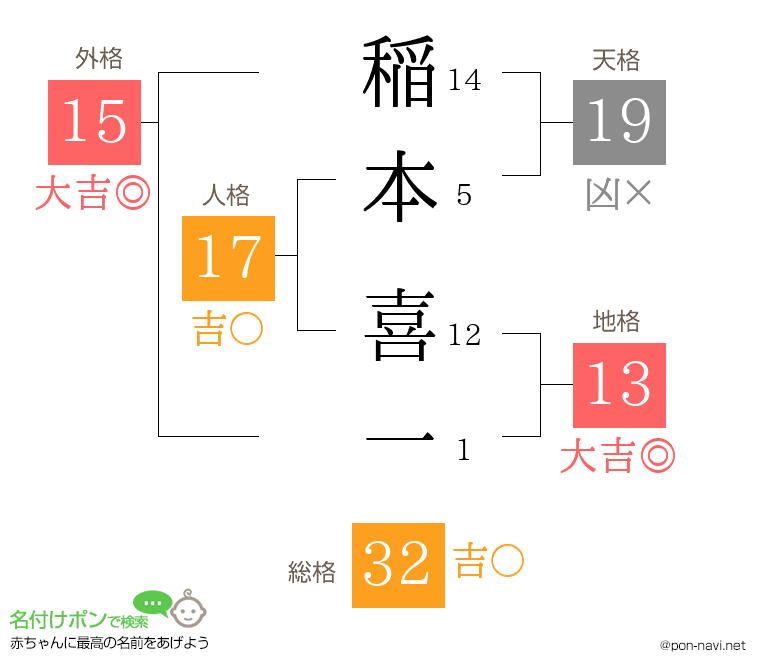 稲本 喜一さんの姓名判断結果