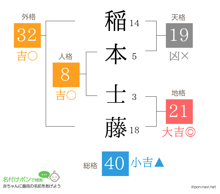 稲本 士藤さんの姓名判断結果