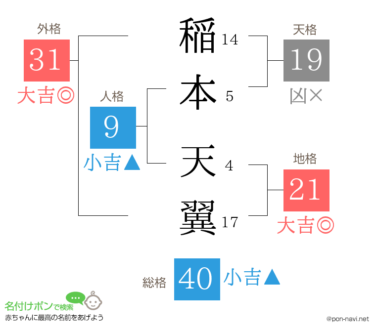 稲本 天翼さんの姓名判断結果