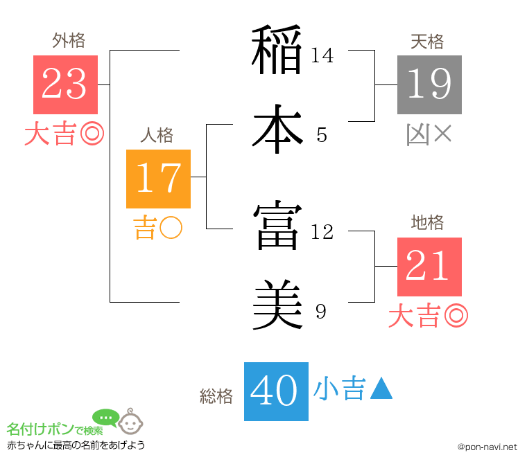 稲本 富美さんの姓名判断結果