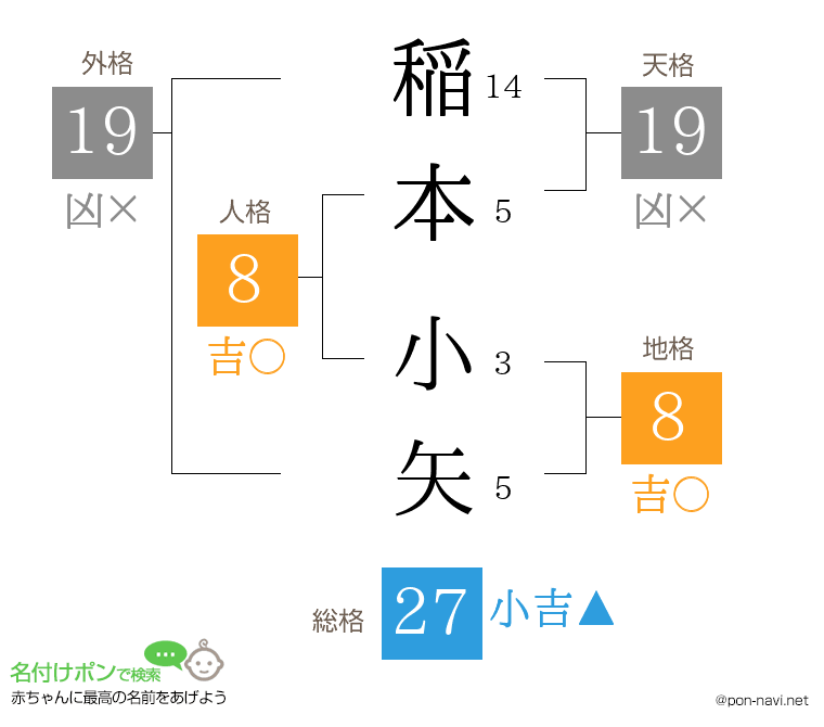 稲本 小矢さんの姓名判断結果