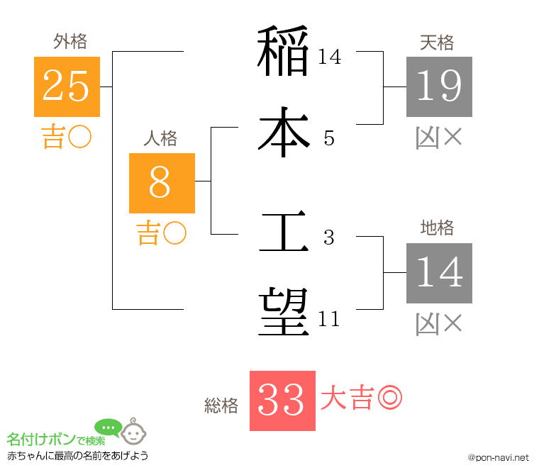 稲本 工望さんの姓名判断結果