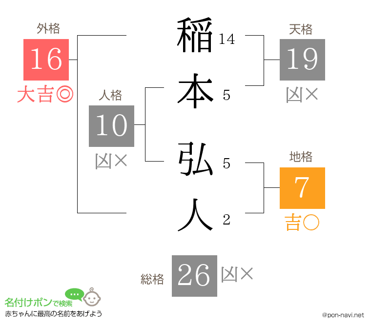 稲本 弘人さんの姓名判断結果