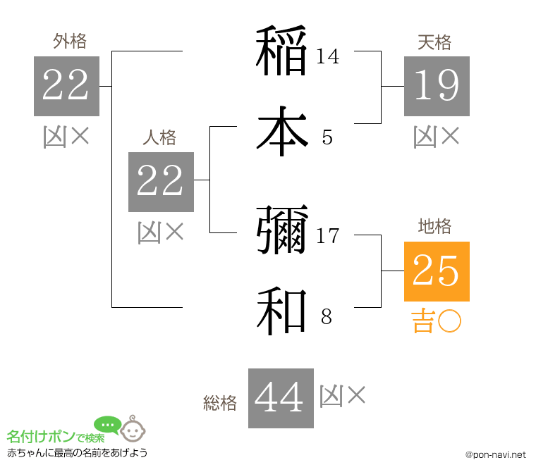 稲本 彌和さんの姓名判断結果