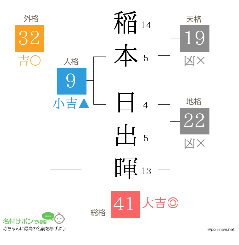 稲本 日出暉さんの姓名判断結果