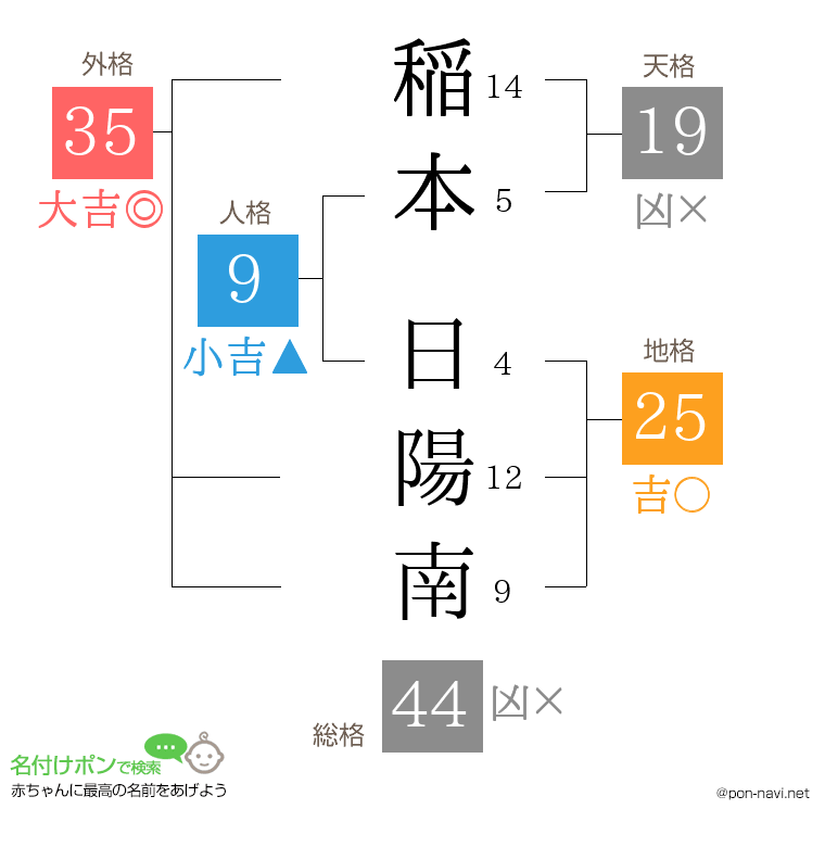 稲本 日陽南さんの姓名判断結果