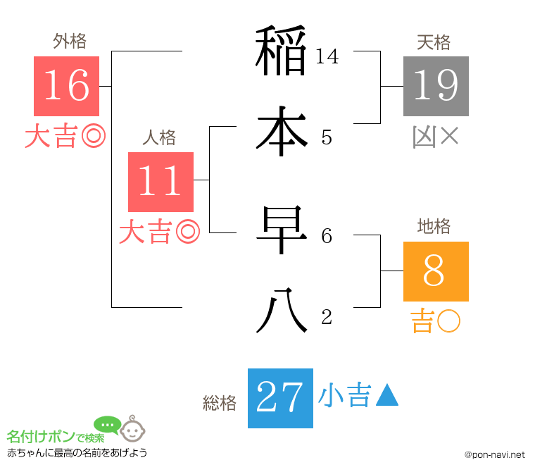 稲本 早八さんの姓名判断結果
