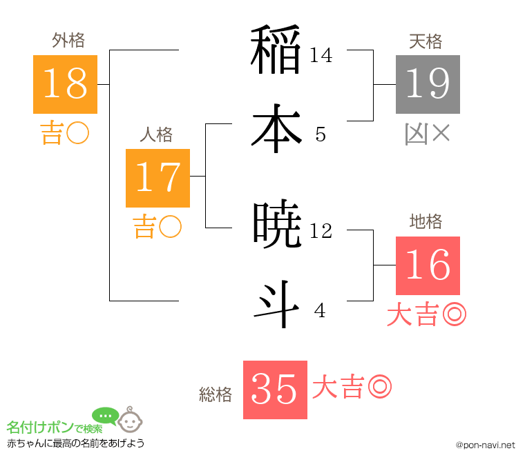 稲本 暁斗さんの姓名判断結果