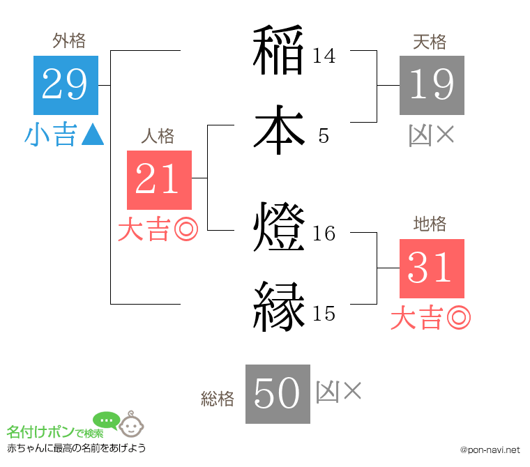 稲本 燈縁さんの姓名判断結果