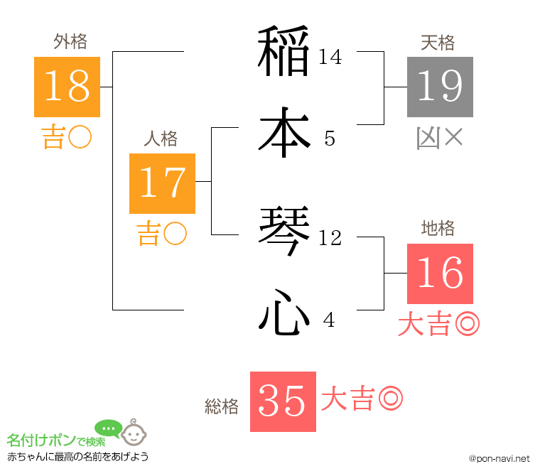 稲本 琴心さんの姓名判断結果