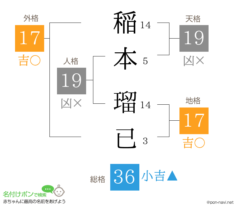 稲本 瑠已さんの姓名判断結果