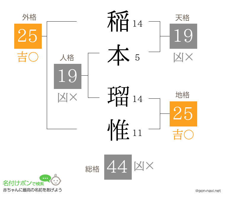 稲本 瑠惟さんの姓名判断結果