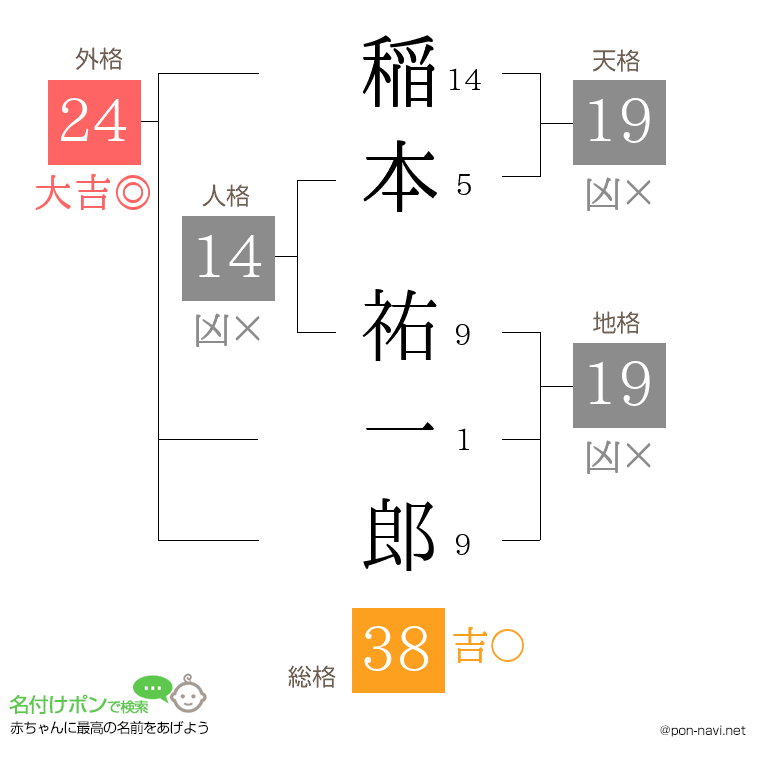 稲本 祐一郎さんの姓名判断結果