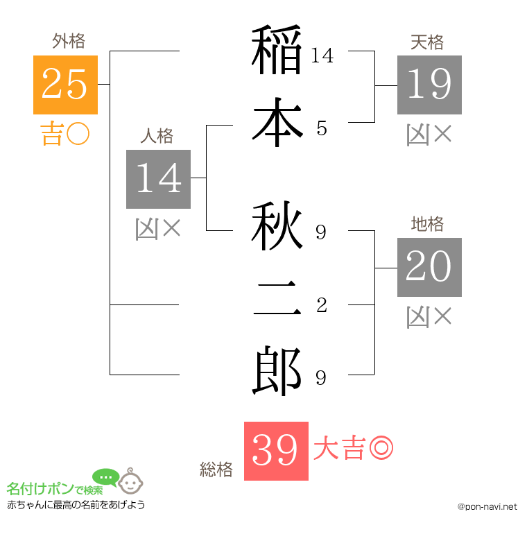稲本 秋二郎さんの姓名判断結果