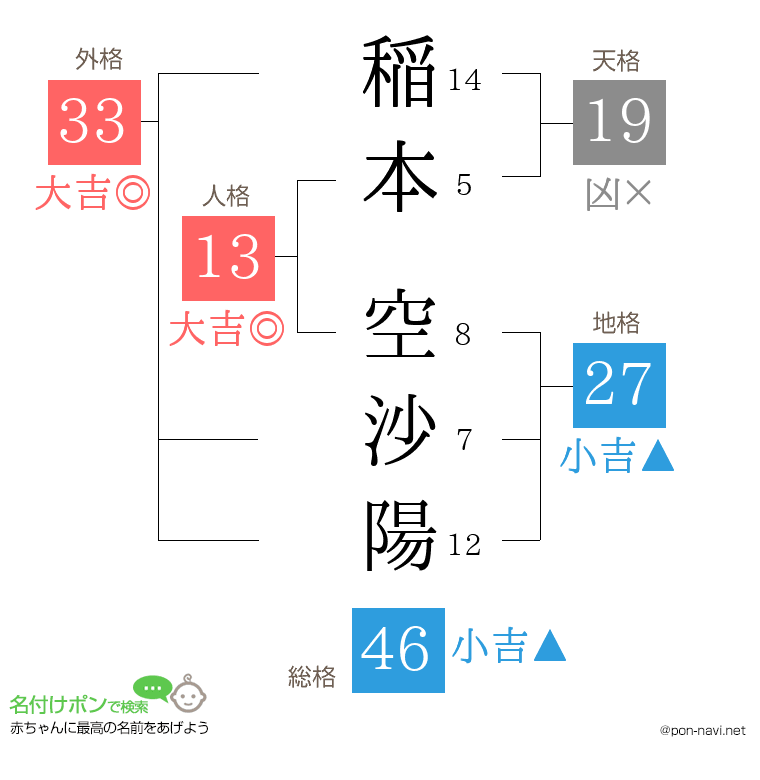 稲本 空沙陽さんの姓名判断結果