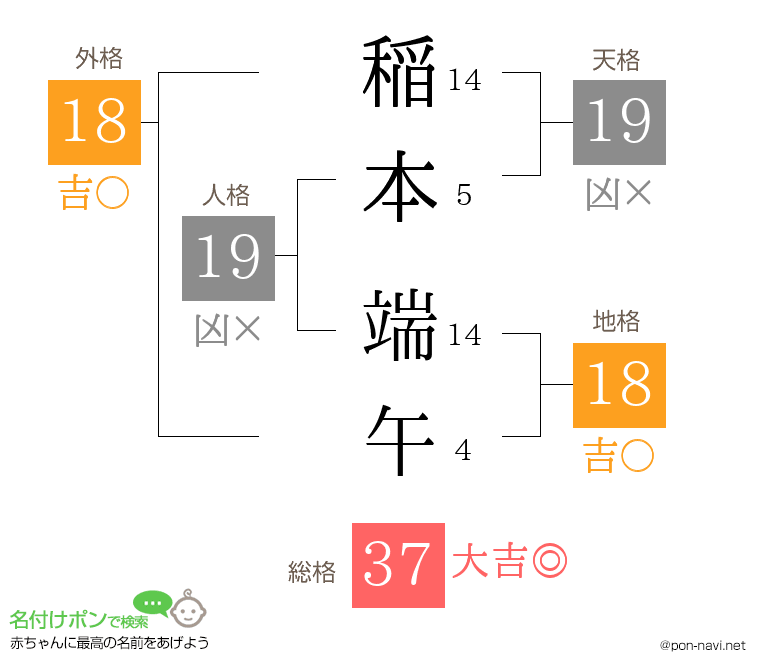 稲本 端午さんの姓名判断結果