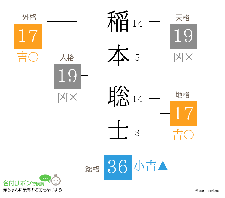 稲本 聡士さんの姓名判断結果