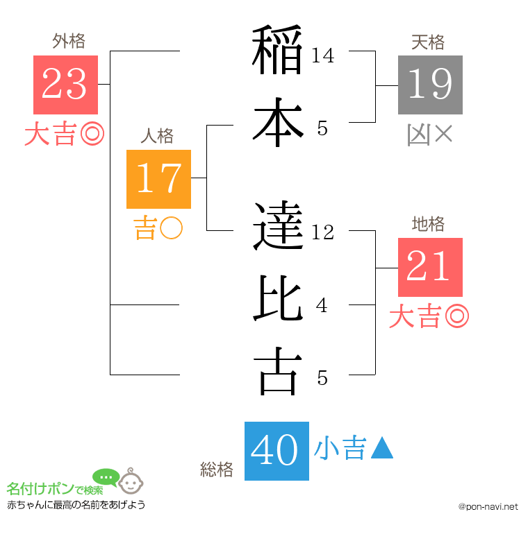 稲本 達比古さんの姓名判断結果