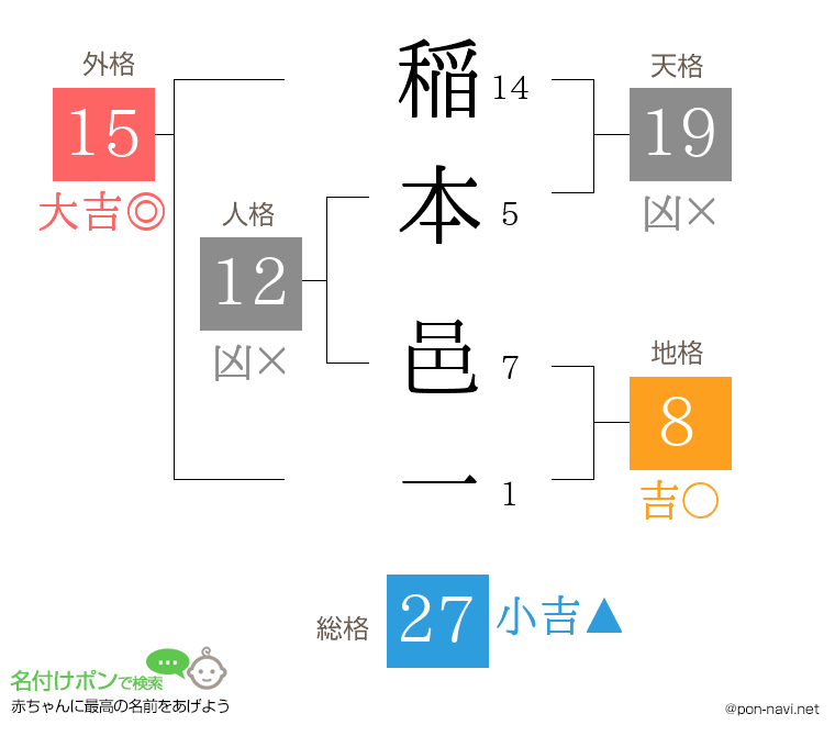 稲本 邑一さんの姓名判断結果