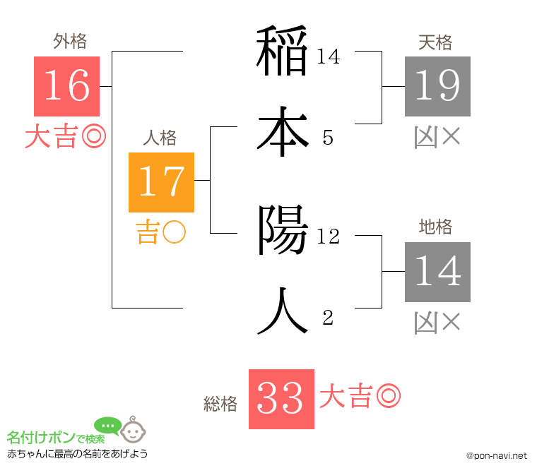 稲本 陽人さんの姓名判断結果