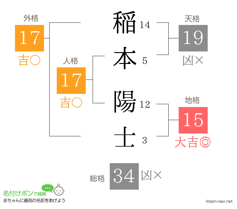 稲本 陽士さんの姓名判断結果