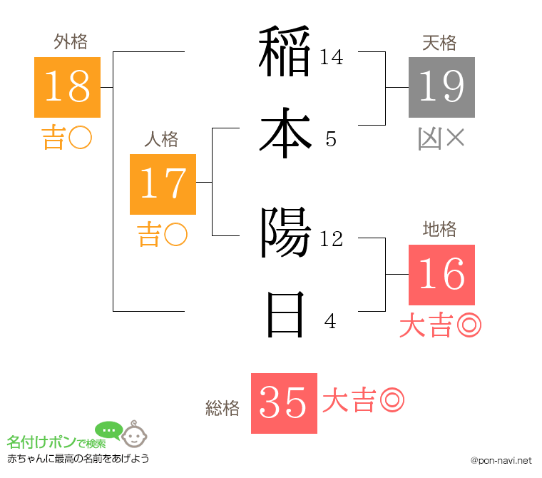 稲本 陽日さんの姓名判断結果