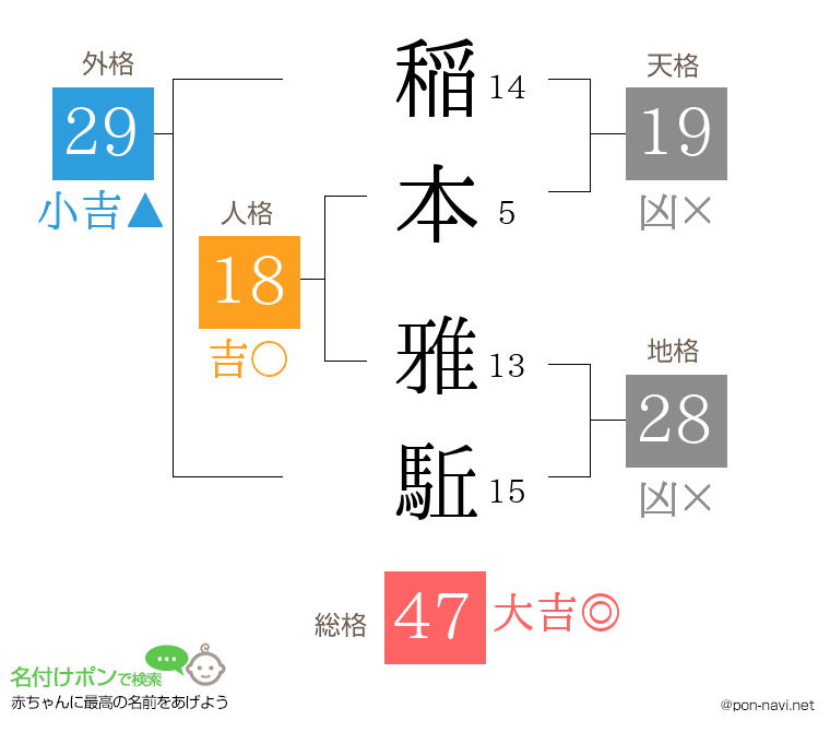 稲本 雅駈さんの姓名判断結果