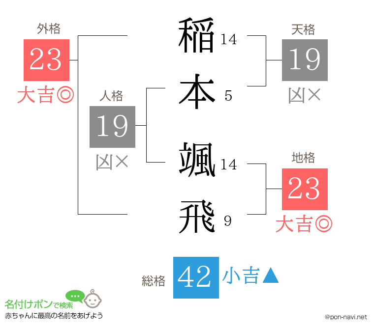 稲本 颯飛さんの姓名判断結果
