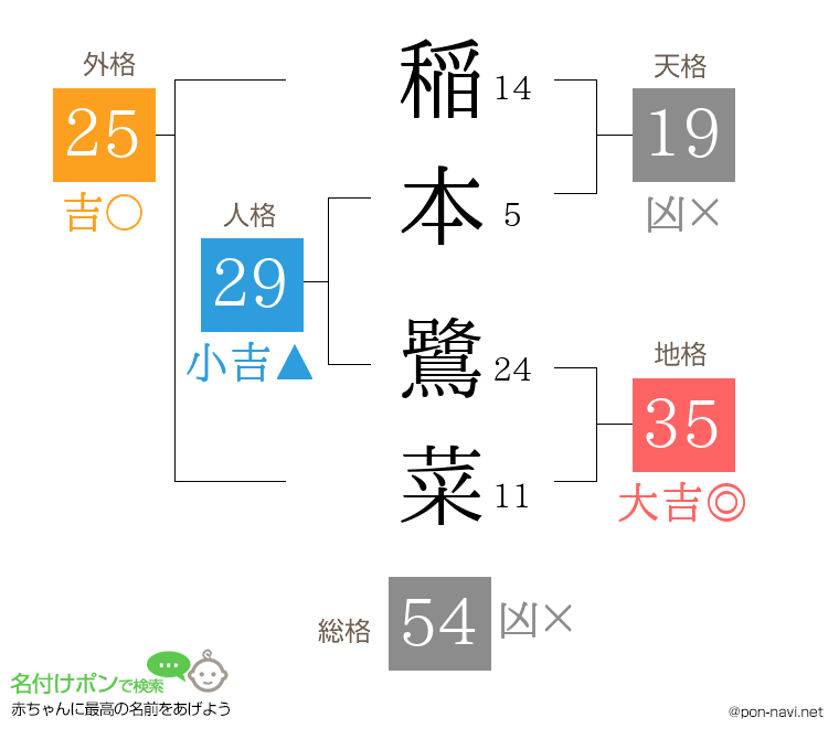 稲本 鷺菜さんの姓名判断結果