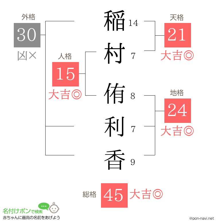稲村 侑利香さんの姓名判断結果