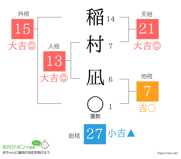 稲村 凪さんの姓名判断結果
