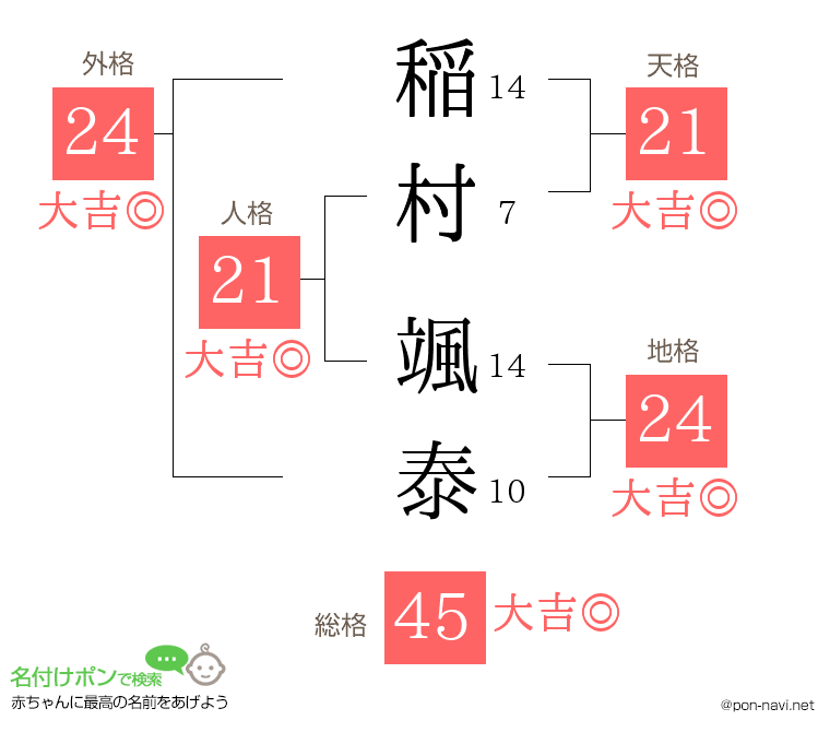 稲村 颯泰さんの姓名判断結果