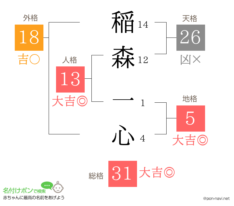 稲森 一心さんの姓名判断結果