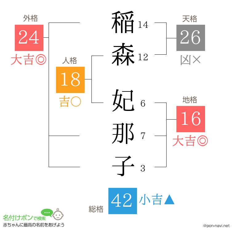稲森 妃那子さんの姓名判断結果