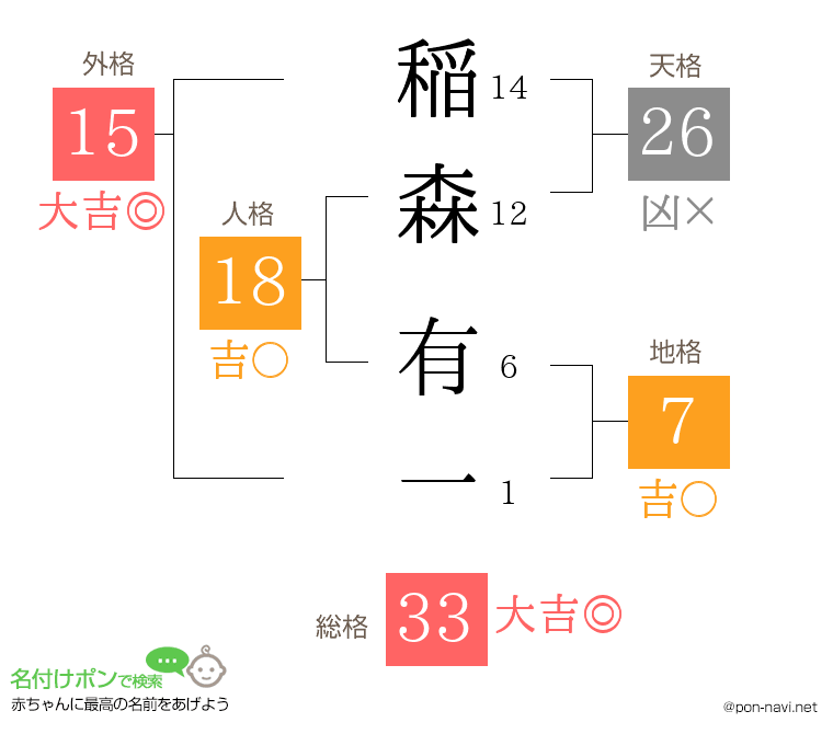 稲森 有一さんの姓名判断結果