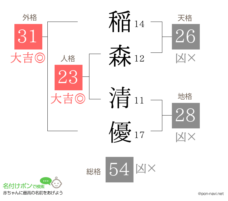 稲森 清優さんの姓名判断結果