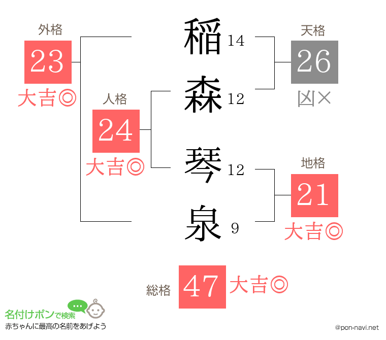 稲森 琴泉さんの姓名判断結果