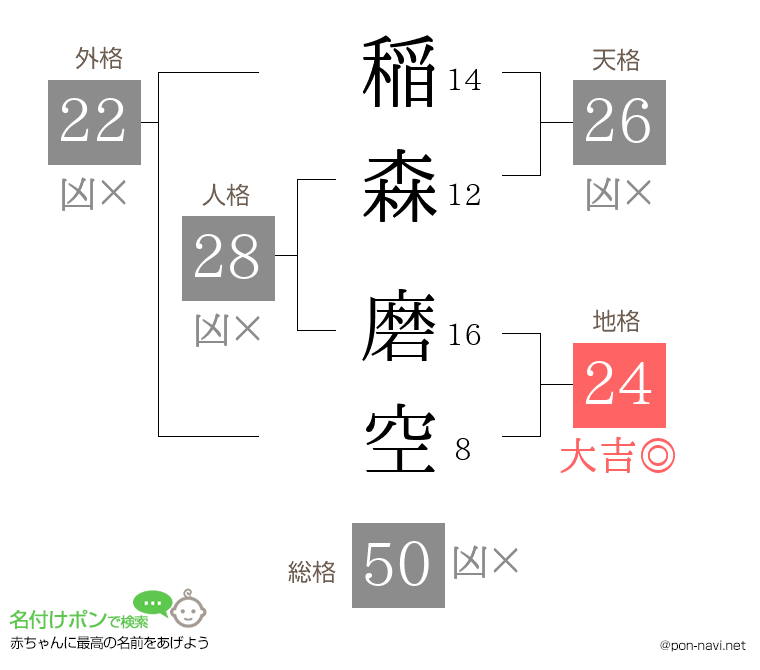 稲森 磨空さんの姓名判断結果