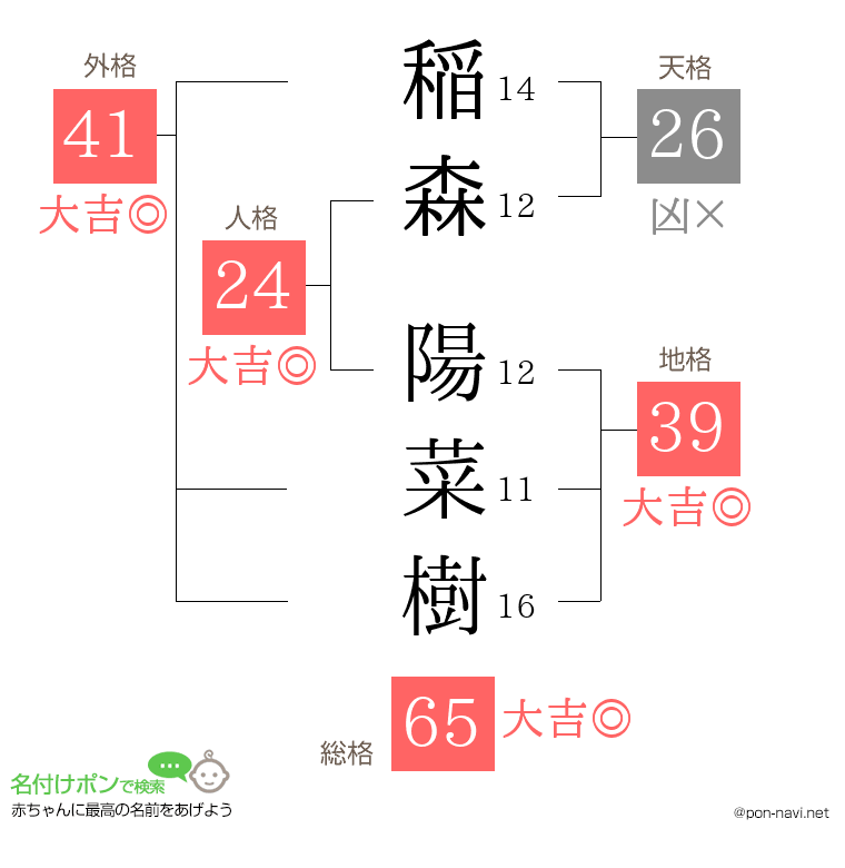 稲森 陽菜樹さんの姓名判断結果