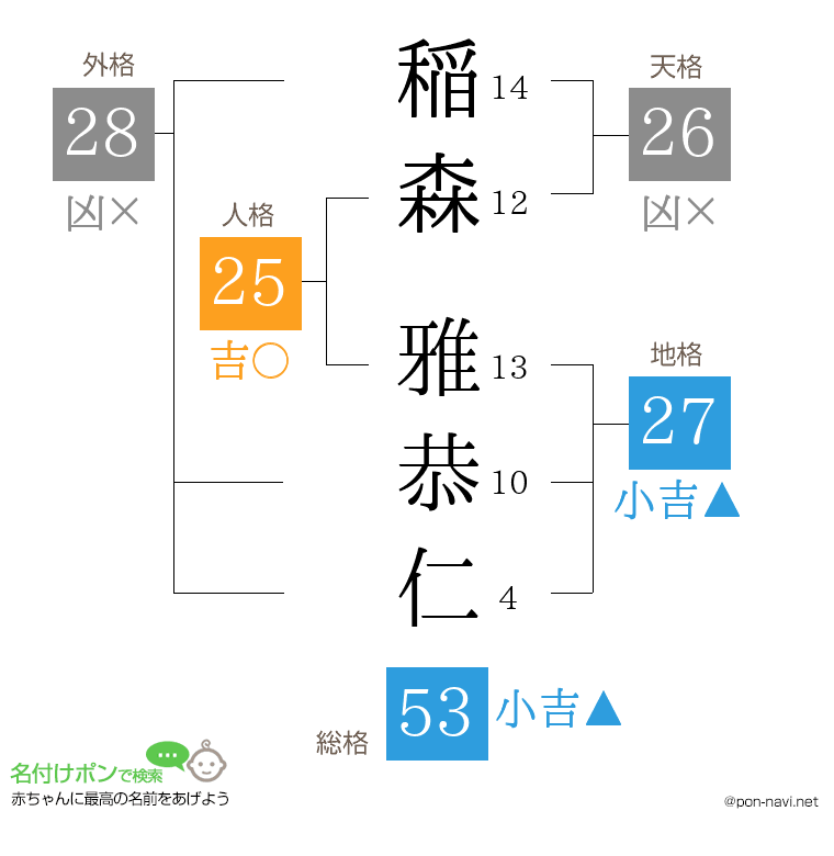 稲森 雅恭仁さんの姓名判断結果