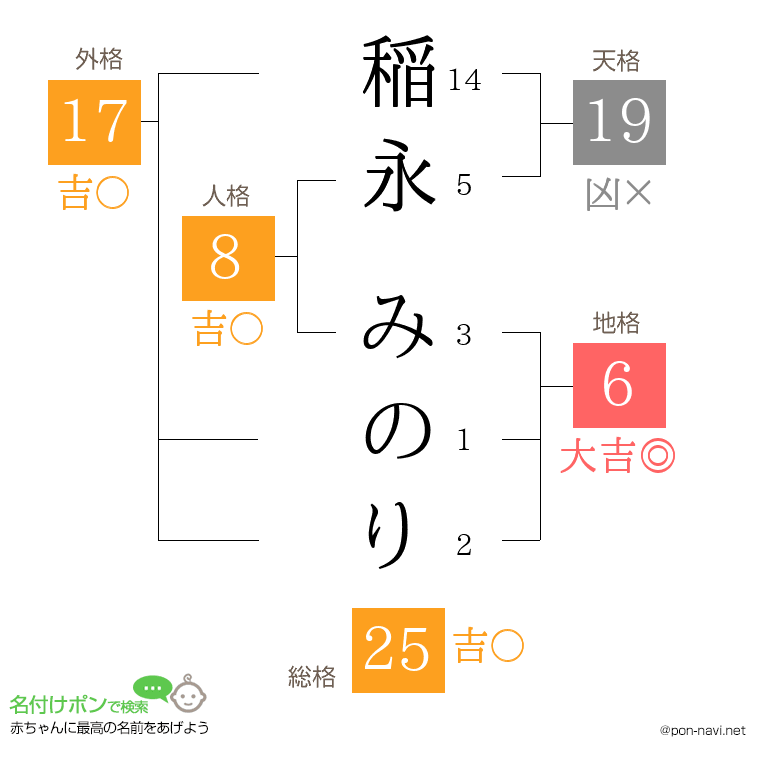 稲永 みのりさんの姓名判断結果