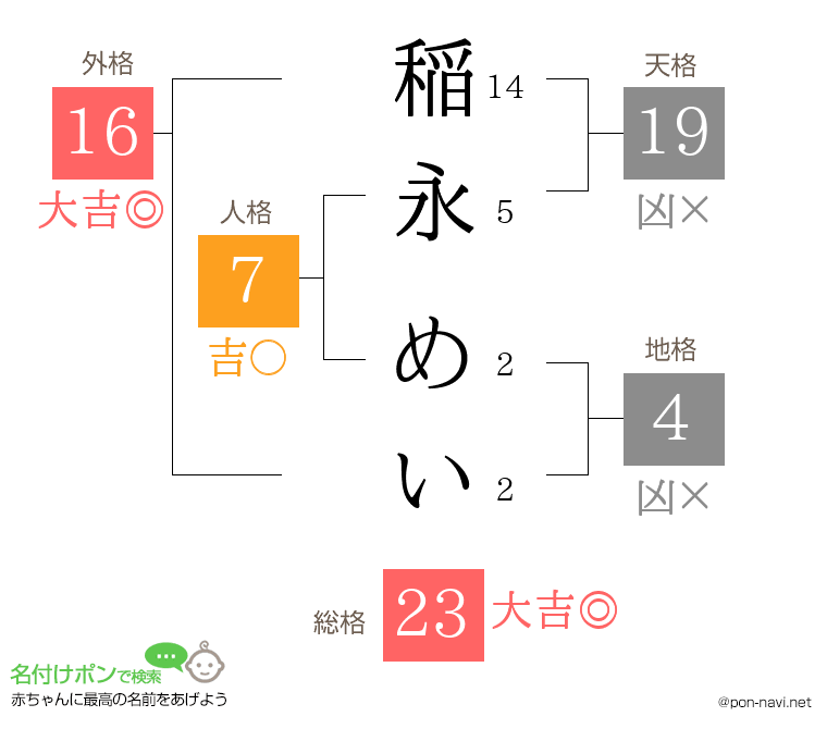 稲永 めいさんの姓名判断結果