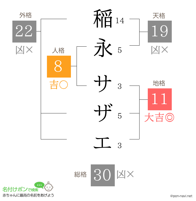 稲永 サザエさんの姓名判断結果