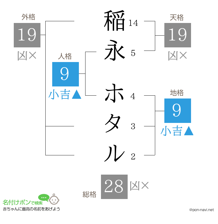 稲永 ホタルさんの姓名判断結果