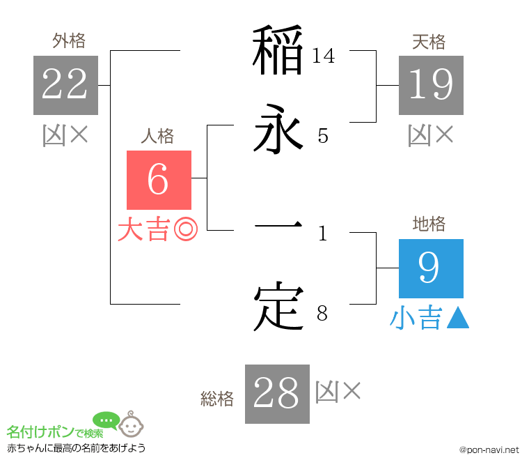稲永 一定さんの姓名判断結果