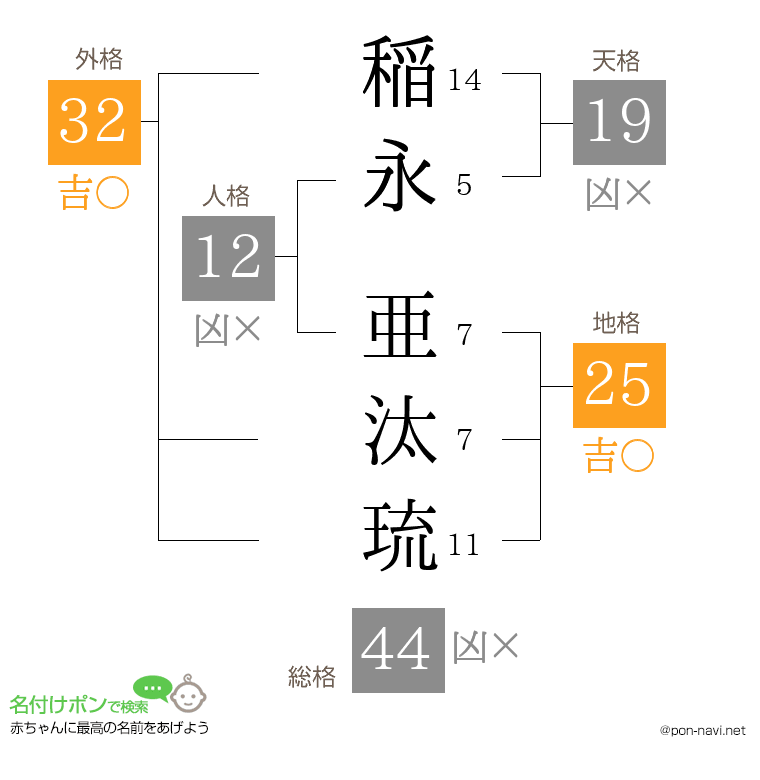 稲永 亜汰琉さんの姓名判断結果