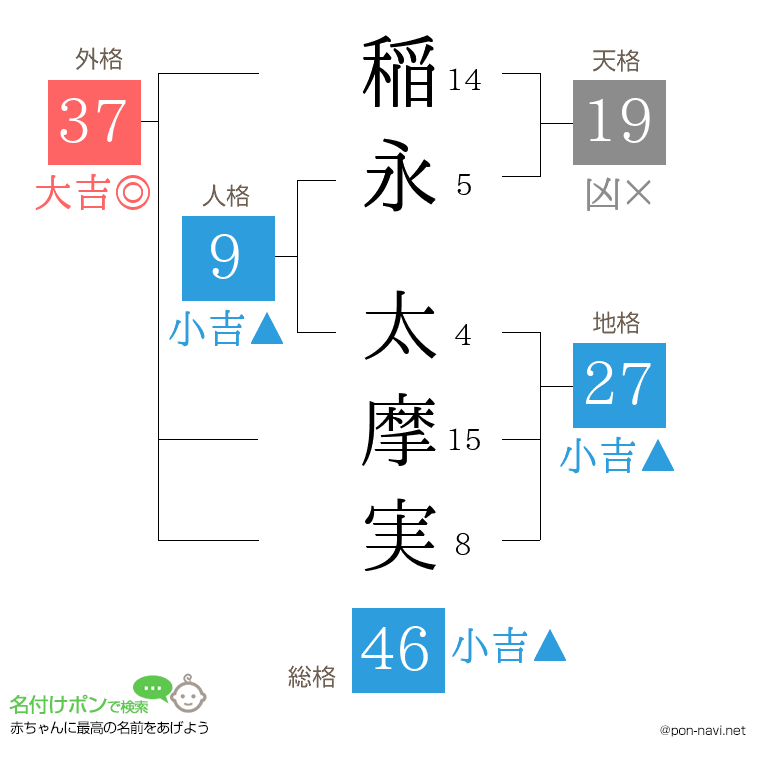 稲永 太摩実さんの姓名判断結果
